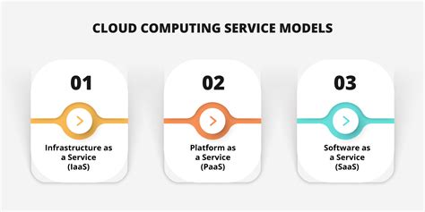 1 what are the 3 service models of cloud computing and how are they differentiated