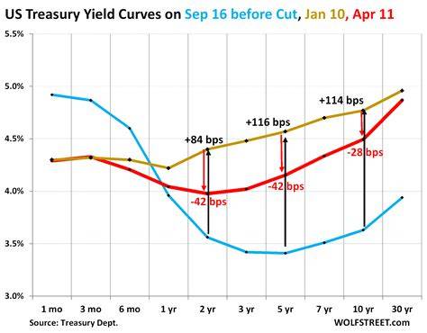 10 Year Vs 3 Month Yield Curve Chart
