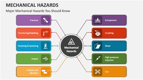 10 examples of mechanical hazards