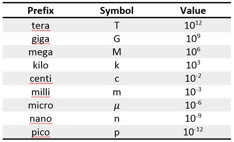 10 examples of prefixes in physics