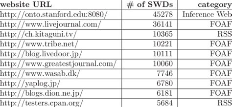 10 examples of semantic websites url