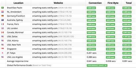 10 examples of static websites url with reasons