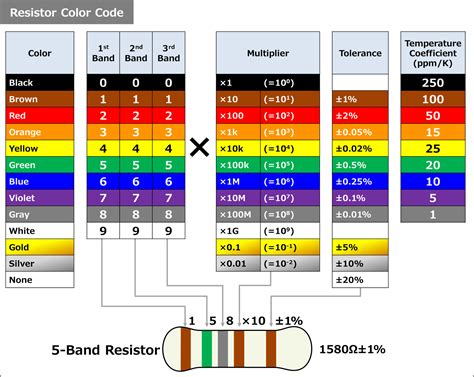 10 ohm resistor color code chart