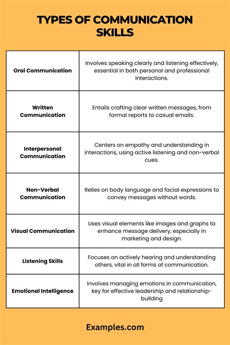 10 types of communication skills with examples