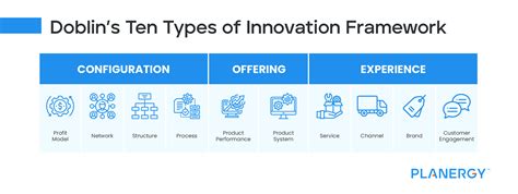 10 types of innovation examples