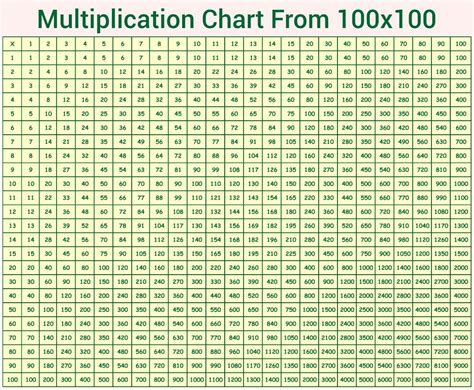100 To 100 Multiplication Chart
