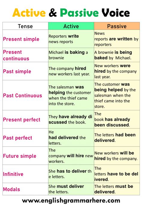 100 examples of active and passive voice in english