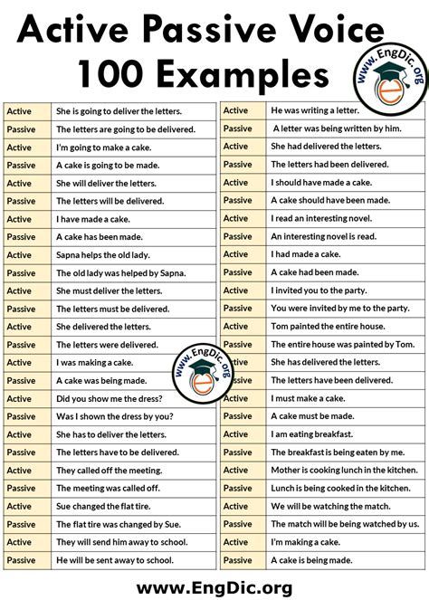 100 examples of active and passive voice interrogative sentences present indefinite