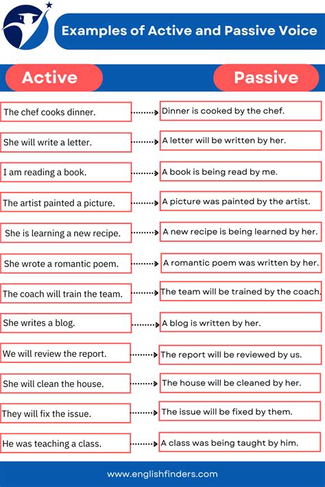 100 examples of active and passive voice negative sentences