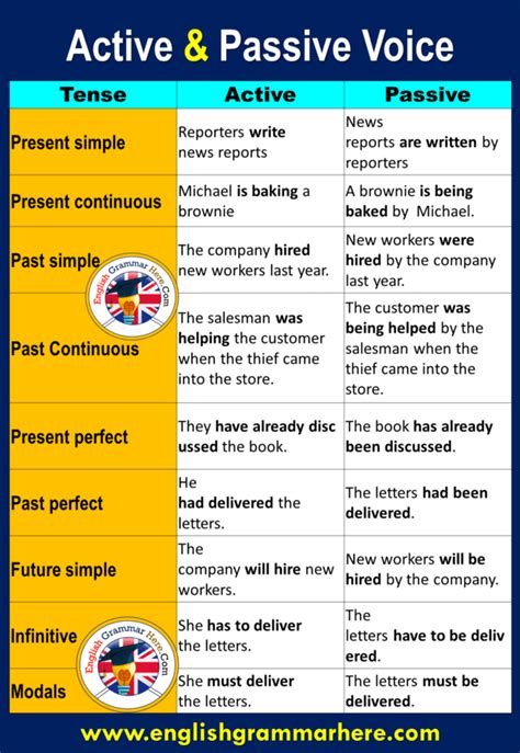100 examples of active and passive voice with answers class 9