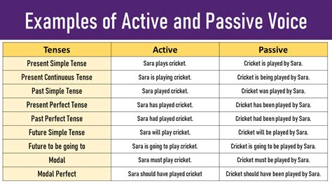 100 examples of active voice