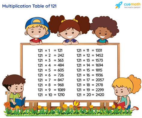 100 is to 121 as 10 is to