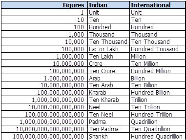 100 million usd in inr in words