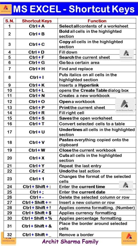 100 shortcut keys in computer excel