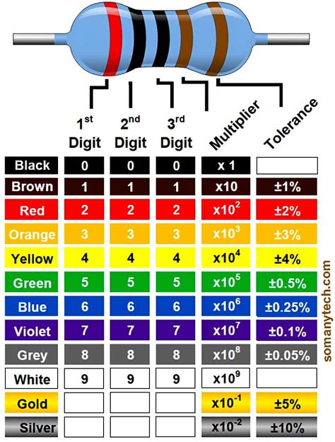 10k 5 band resistor color code