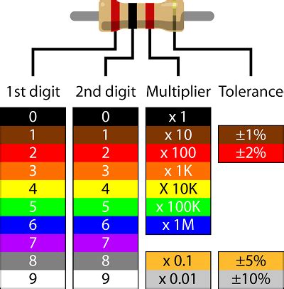 10k ohm resistor color code chart
