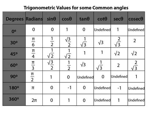 11 class trigonometry formulas list