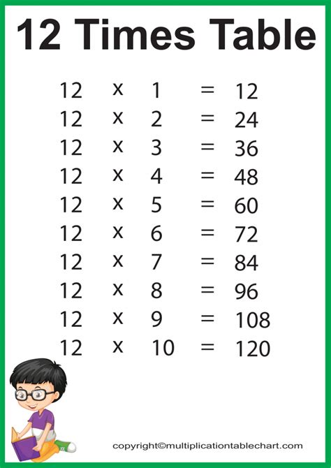 12's Multiplication Chart
