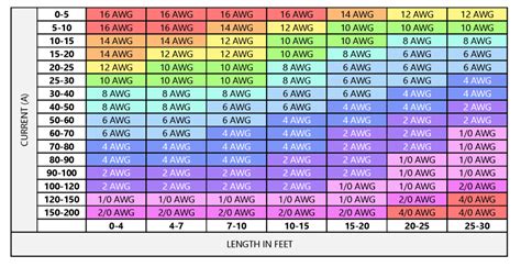 12v Battery Cable Size Chart