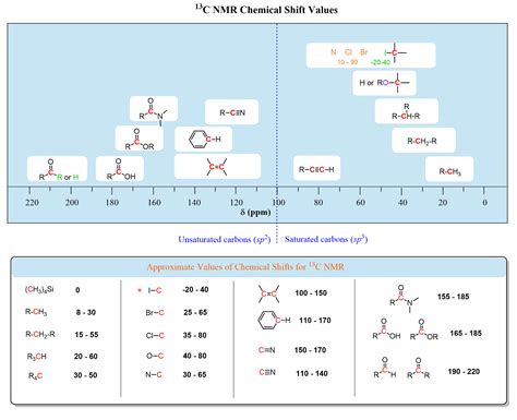 13C-NMR
