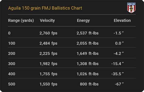 150 Grain 308 Ballistics Chart