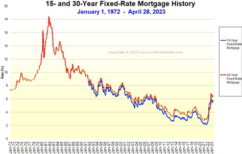 15yr Mortgage Rate Chart