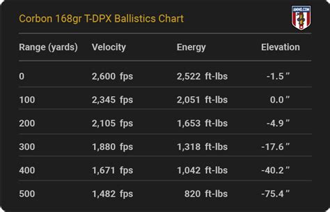 168 Grain 308 Ballistic Chart