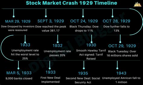 1929 Stock Crash Chart