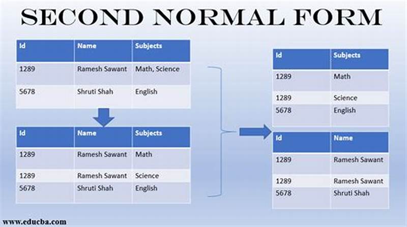 1st Normal Form 2nd Normal Form
