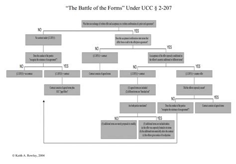 2 207 Flow Chart