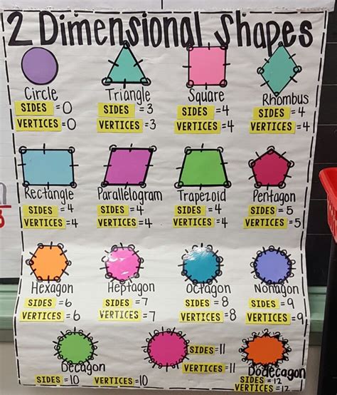 2 D Shapes Anchor Chart
