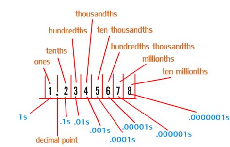 2 billion in decimal form