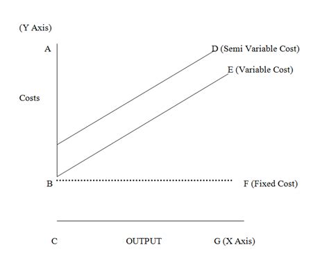 2 example of semi variable cost