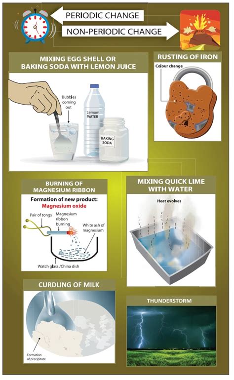 20 examples of periodic changes