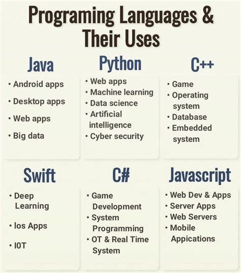 20 programming languages and their uses