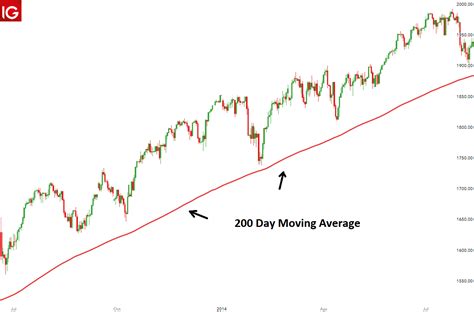 200 Day Moving Average Chart