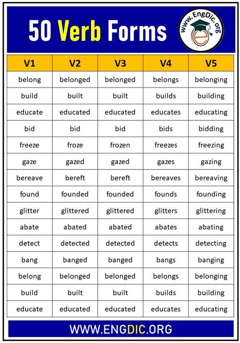 200 forms of verb v1 v2 v3 v4 v5