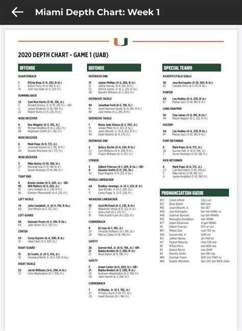 2001 Hurricanes Depth Chart