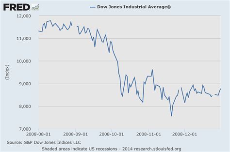 2008 Dow Jones Chart