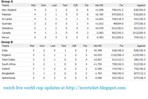 2011 world cup points table stats