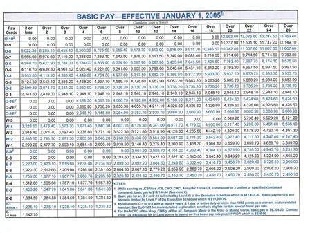 2012 Army Pay Chart