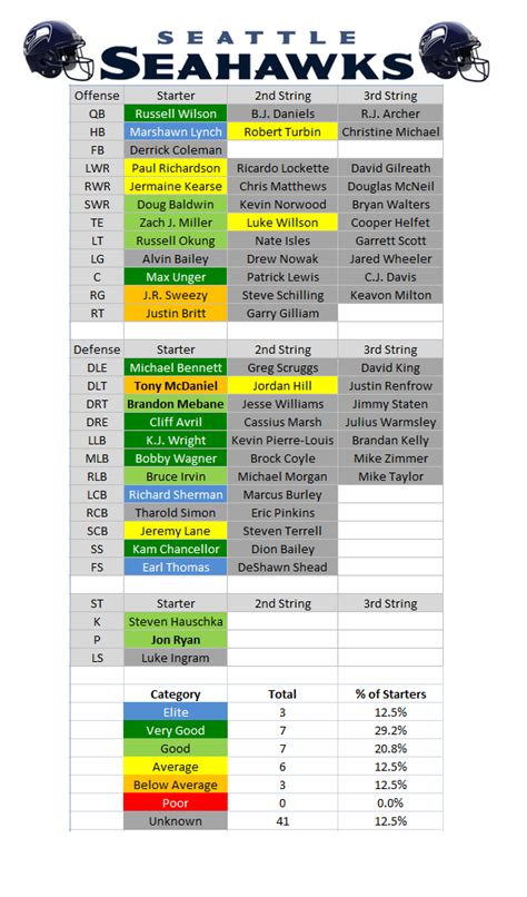 2015 Seahawks Depth Chart