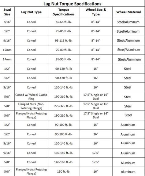 2016 equinox lug nut torque specs