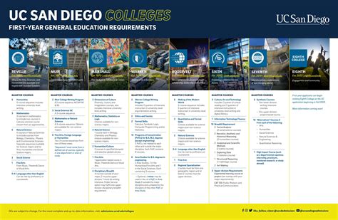 2017 2018 Course Catalog Ucsd Biology