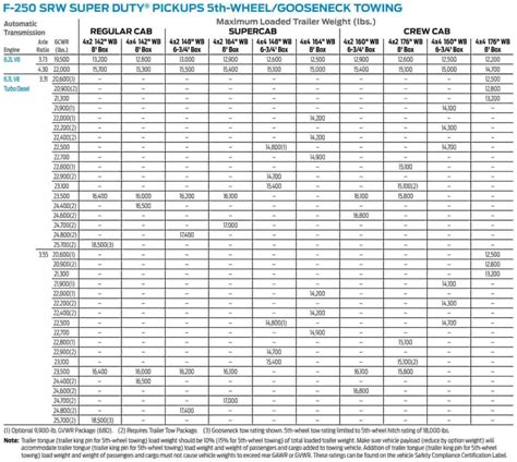 2017 F 250 Towing Capacity Chart