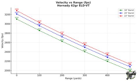 22 Arc Barrel Length Velocity Chart