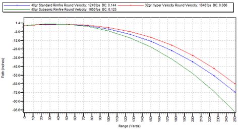 22 Magnum Trajectory Chart