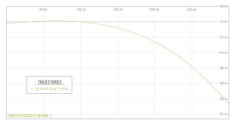 22 Wmr Trajectory Chart