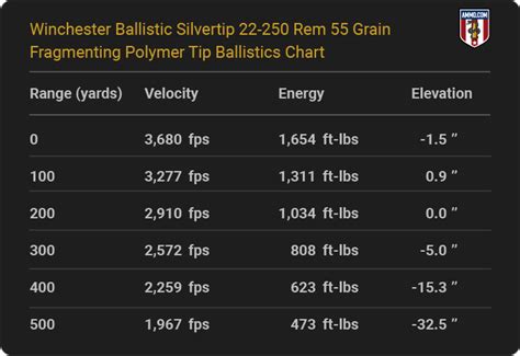 22.250 Ballistics Chart