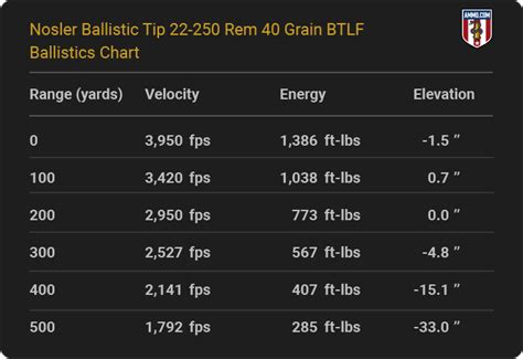 22250 Ballistics Chart